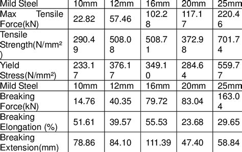 mild steel box section yield strength|mild carbon steel yield point.